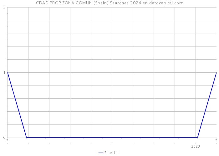 CDAD PROP ZONA COMUN (Spain) Searches 2024 