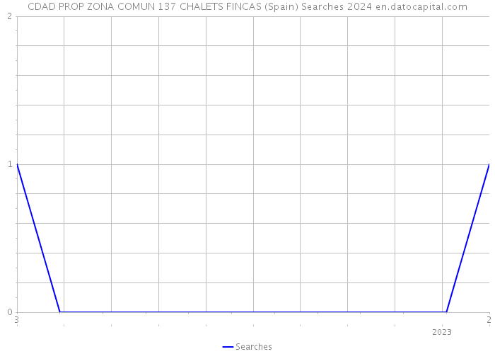 CDAD PROP ZONA COMUN 137 CHALETS FINCAS (Spain) Searches 2024 