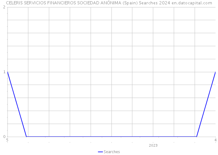 CELERIS SERVICIOS FINANCIEROS SOCIEDAD ANÓNIMA (Spain) Searches 2024 