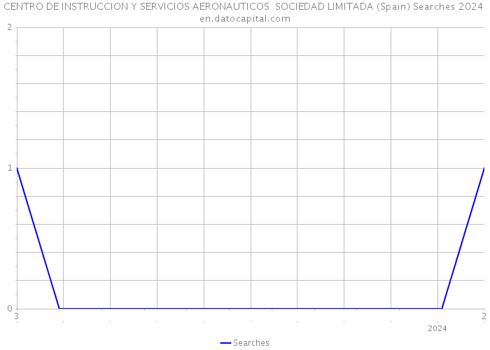 CENTRO DE INSTRUCCION Y SERVICIOS AERONAUTICOS SOCIEDAD LIMITADA (Spain) Searches 2024 