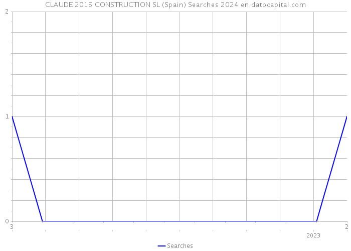 CLAUDE 2015 CONSTRUCTION SL (Spain) Searches 2024 