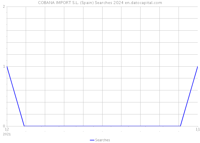 COBANA IMPORT S.L. (Spain) Searches 2024 