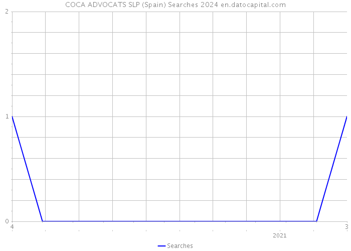 COCA ADVOCATS SLP (Spain) Searches 2024 