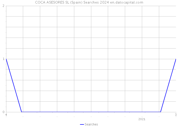 COCA ASESORES SL (Spain) Searches 2024 