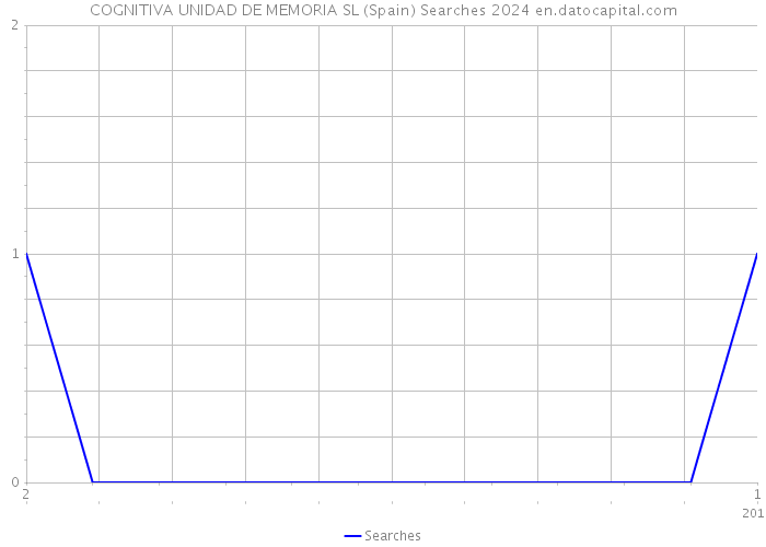 COGNITIVA UNIDAD DE MEMORIA SL (Spain) Searches 2024 