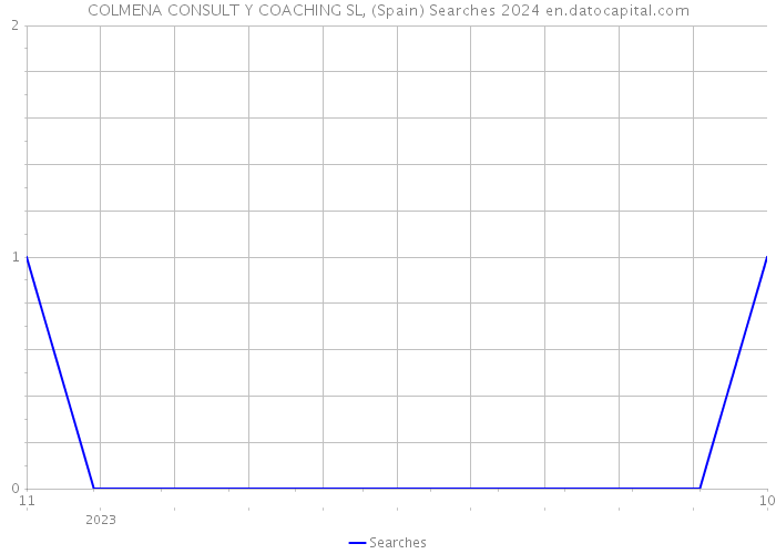 COLMENA CONSULT Y COACHING SL, (Spain) Searches 2024 