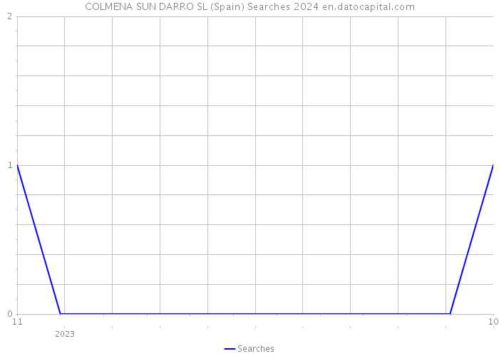 COLMENA SUN DARRO SL (Spain) Searches 2024 