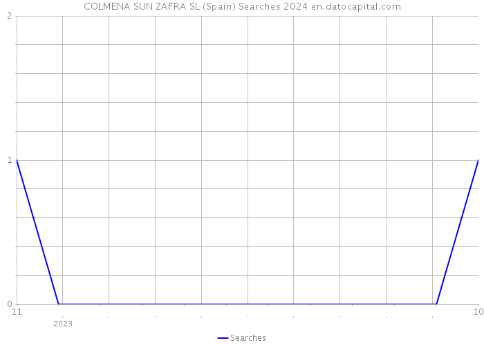 COLMENA SUN ZAFRA SL (Spain) Searches 2024 