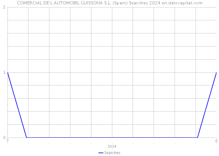 COMERCIAL DE L AUTOMOBIL GUISSONA S.L. (Spain) Searches 2024 