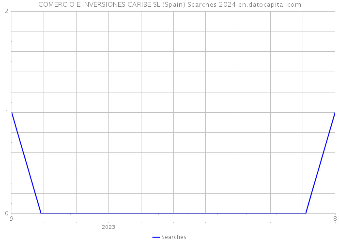 COMERCIO E INVERSIONES CARIBE SL (Spain) Searches 2024 