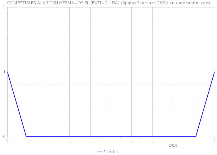 COMESTIBLES ALARCON HERMANOS SL (EXTINGUIDA) (Spain) Searches 2024 