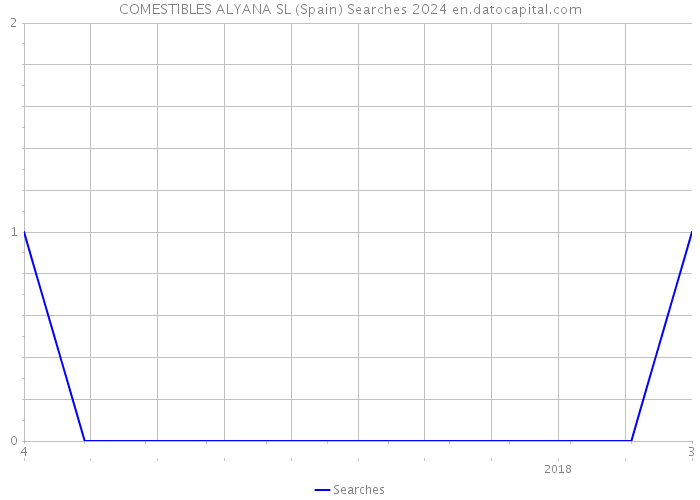 COMESTIBLES ALYANA SL (Spain) Searches 2024 