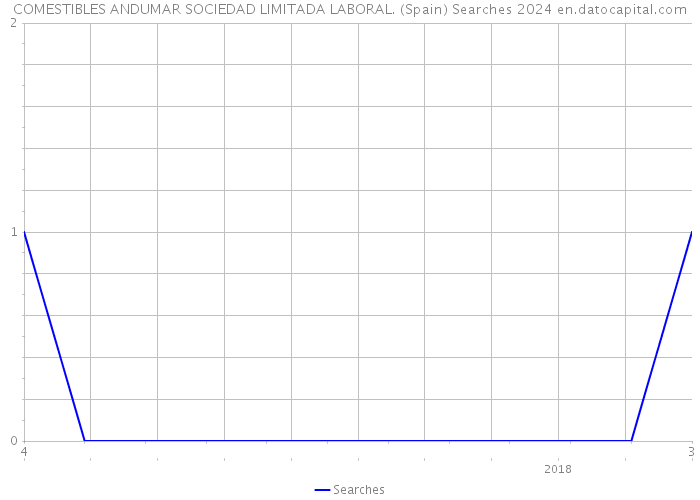 COMESTIBLES ANDUMAR SOCIEDAD LIMITADA LABORAL. (Spain) Searches 2024 