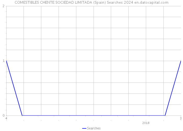 COMESTIBLES CHENTE SOCIEDAD LIMITADA (Spain) Searches 2024 
