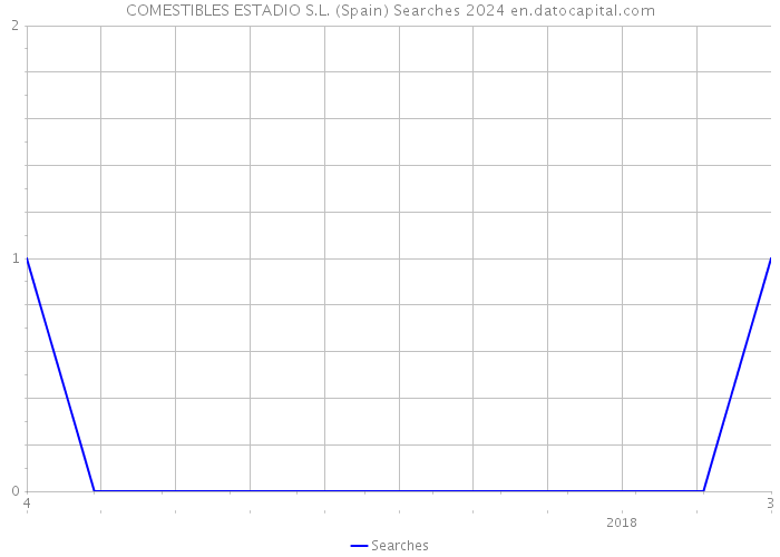 COMESTIBLES ESTADIO S.L. (Spain) Searches 2024 