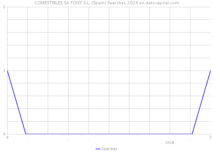 COMESTIBLES SA FONT S.L. (Spain) Searches 2024 