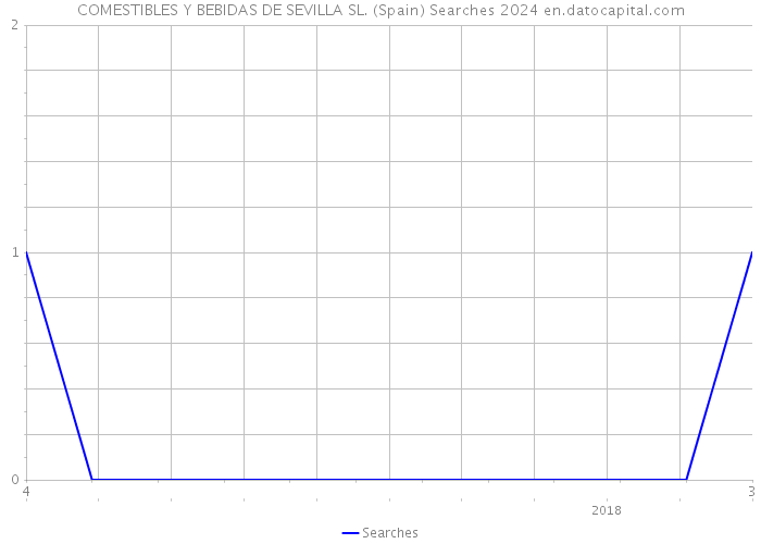 COMESTIBLES Y BEBIDAS DE SEVILLA SL. (Spain) Searches 2024 