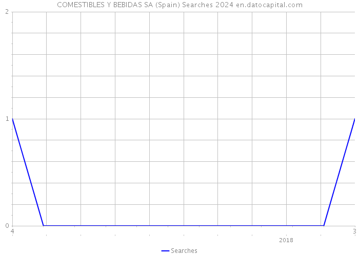 COMESTIBLES Y BEBIDAS SA (Spain) Searches 2024 