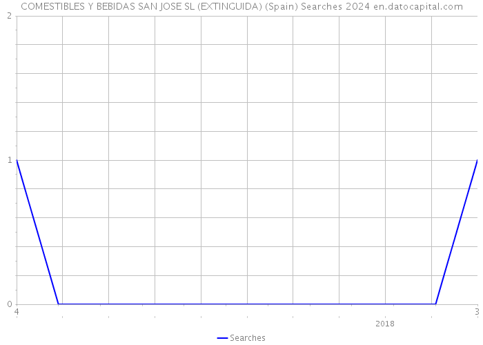 COMESTIBLES Y BEBIDAS SAN JOSE SL (EXTINGUIDA) (Spain) Searches 2024 