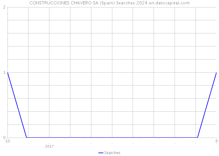 CONSTRUCCIONES CHAVERO SA (Spain) Searches 2024 