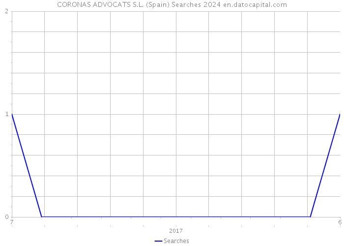 CORONAS ADVOCATS S.L. (Spain) Searches 2024 