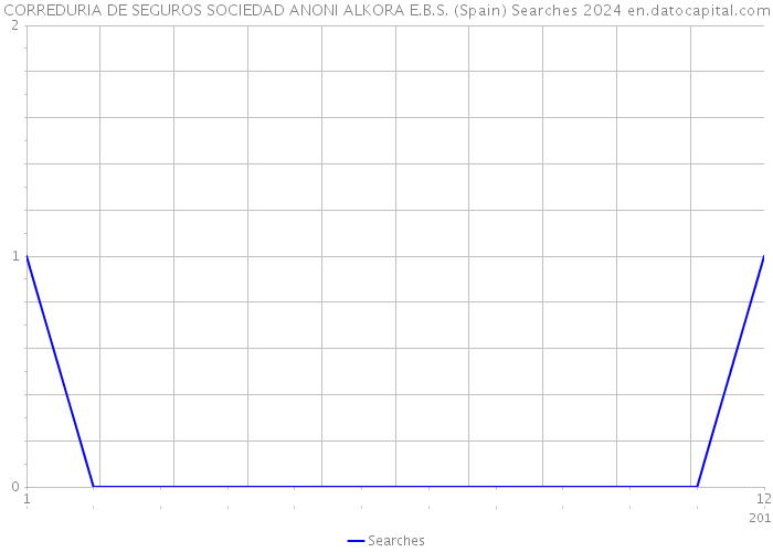 CORREDURIA DE SEGUROS SOCIEDAD ANONI ALKORA E.B.S. (Spain) Searches 2024 