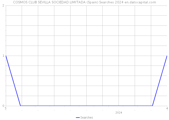 COSMOS CLUB SEVILLA SOCIEDAD LIMITADA (Spain) Searches 2024 