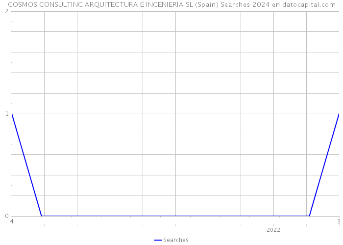 COSMOS CONSULTING ARQUITECTURA E INGENIERIA SL (Spain) Searches 2024 