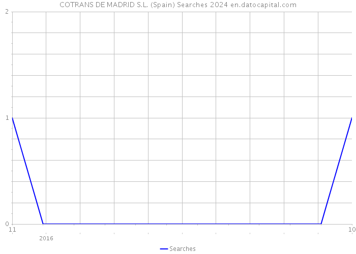 COTRANS DE MADRID S.L. (Spain) Searches 2024 