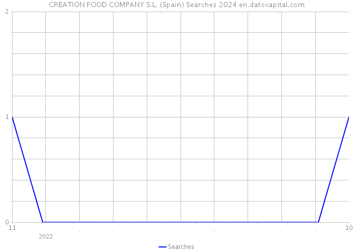 CREATION FOOD COMPANY S.L. (Spain) Searches 2024 