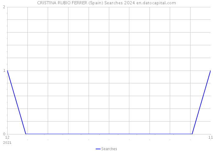 CRISTINA RUBIO FERRER (Spain) Searches 2024 