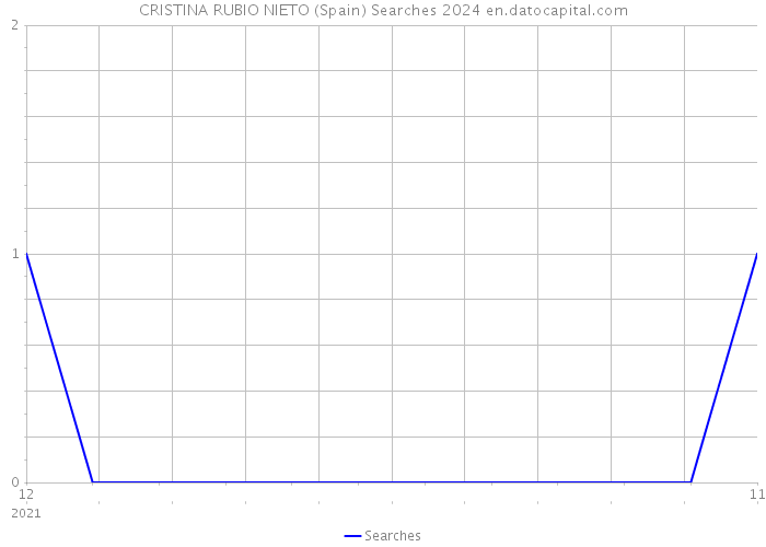 CRISTINA RUBIO NIETO (Spain) Searches 2024 