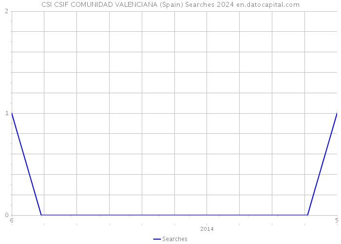 CSI CSIF COMUNIDAD VALENCIANA (Spain) Searches 2024 