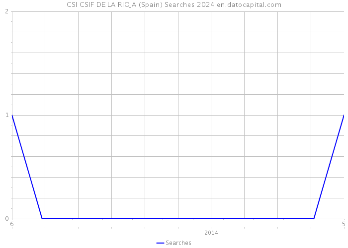 CSI CSIF DE LA RIOJA (Spain) Searches 2024 