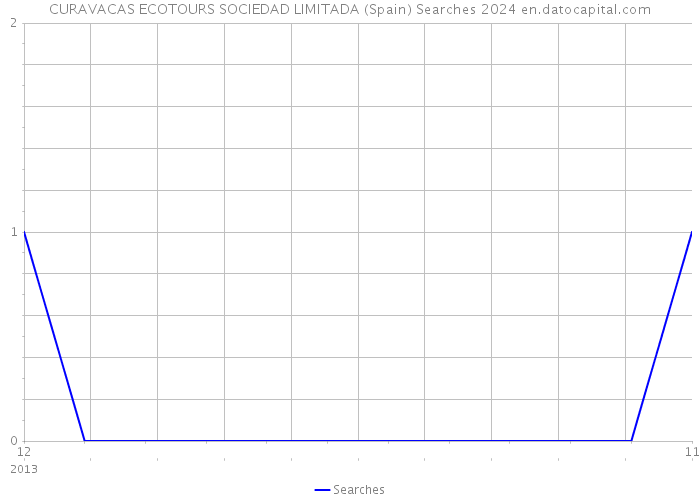 CURAVACAS ECOTOURS SOCIEDAD LIMITADA (Spain) Searches 2024 