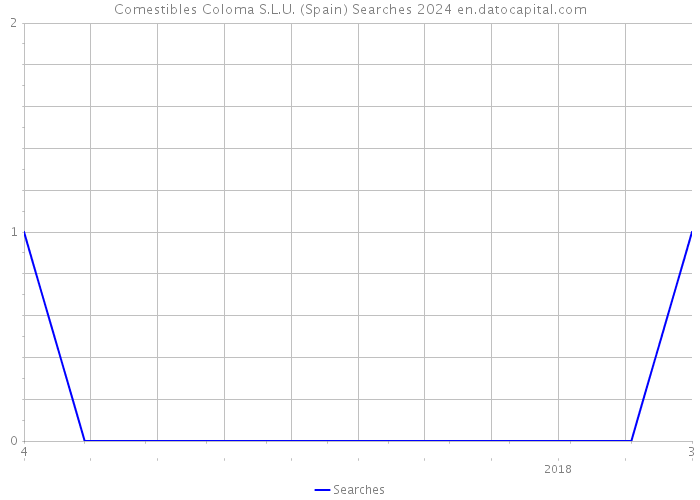 Comestibles Coloma S.L.U. (Spain) Searches 2024 