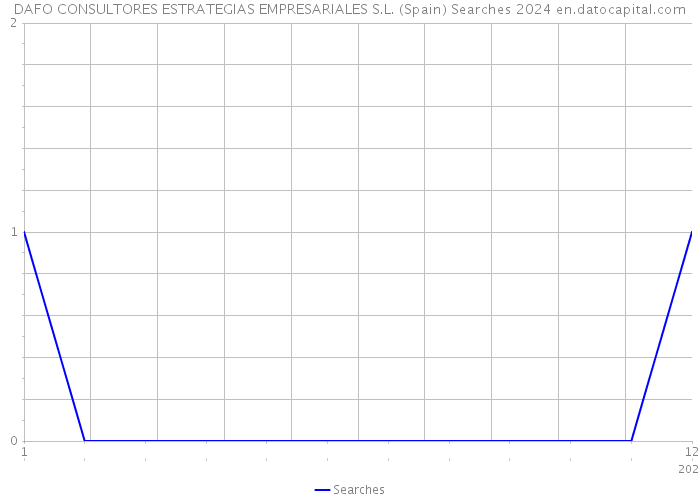 DAFO CONSULTORES ESTRATEGIAS EMPRESARIALES S.L. (Spain) Searches 2024 