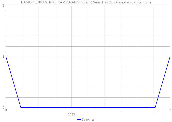 DAVID PEDRO STRIKE CAMPUZANO (Spain) Searches 2024 