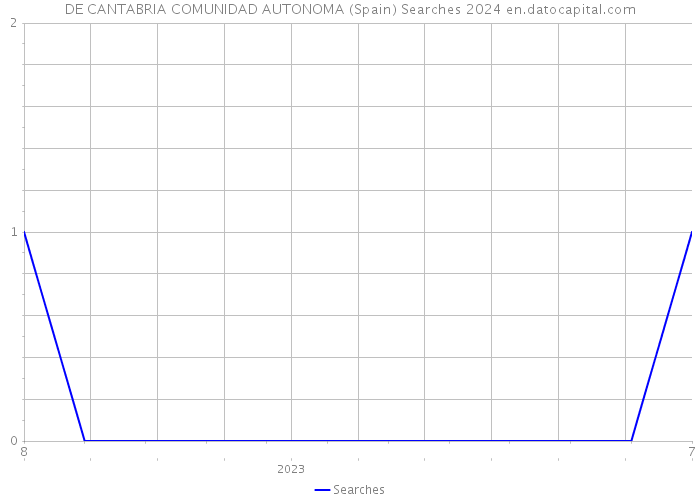 DE CANTABRIA COMUNIDAD AUTONOMA (Spain) Searches 2024 