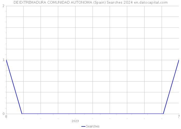 DE EXTREMADURA COMUNIDAD AUTONOMA (Spain) Searches 2024 