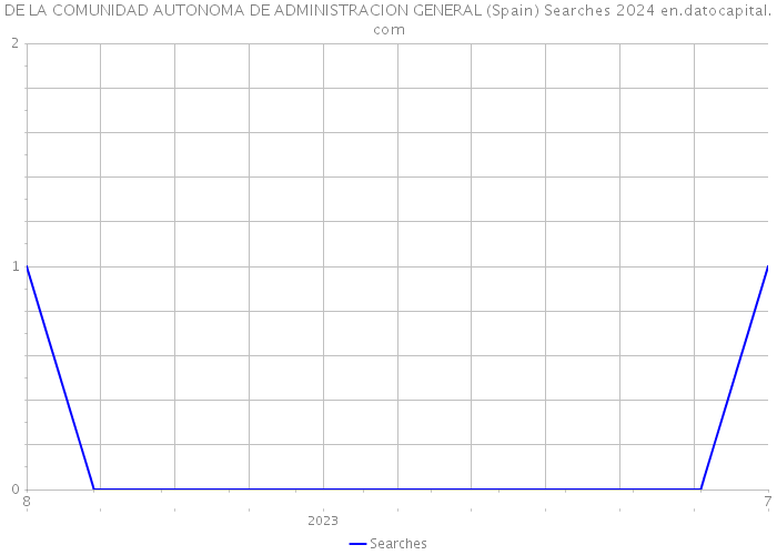 DE LA COMUNIDAD AUTONOMA DE ADMINISTRACION GENERAL (Spain) Searches 2024 