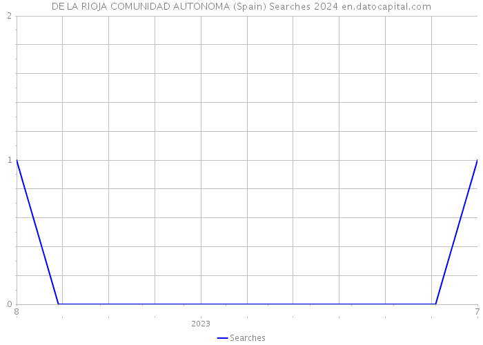 DE LA RIOJA COMUNIDAD AUTONOMA (Spain) Searches 2024 