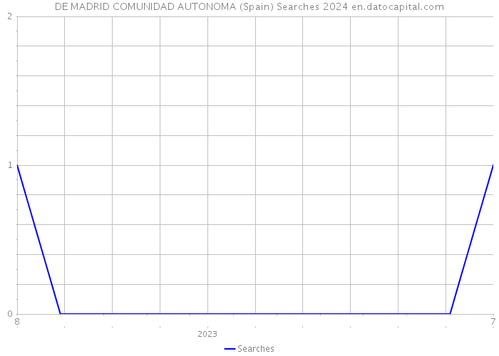 DE MADRID COMUNIDAD AUTONOMA (Spain) Searches 2024 