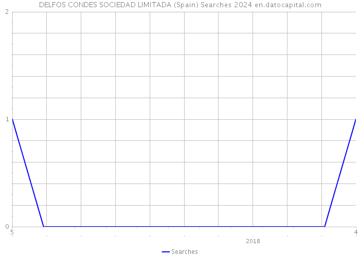 DELFOS CONDES SOCIEDAD LIMITADA (Spain) Searches 2024 