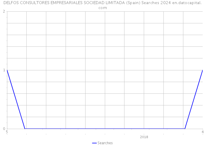 DELFOS CONSULTORES EMPRESARIALES SOCIEDAD LIMITADA (Spain) Searches 2024 