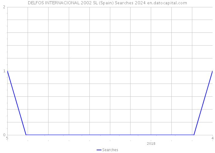 DELFOS INTERNACIONAL 2002 SL (Spain) Searches 2024 