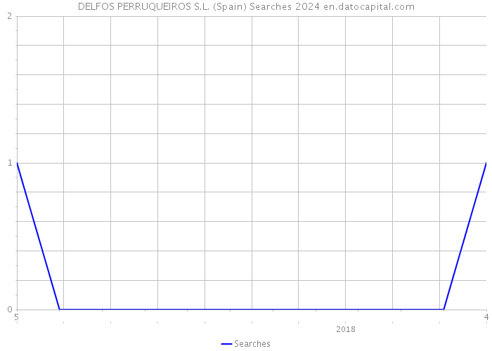 DELFOS PERRUQUEIROS S.L. (Spain) Searches 2024 