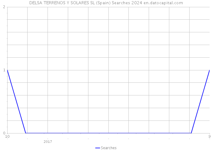 DELSA TERRENOS Y SOLARES SL (Spain) Searches 2024 