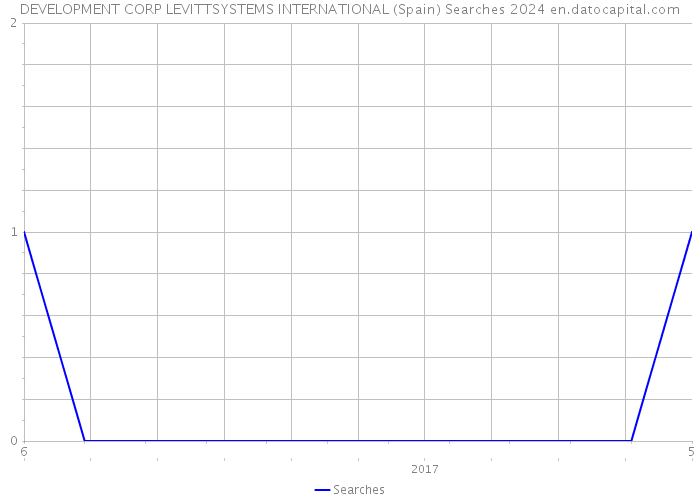 DEVELOPMENT CORP LEVITTSYSTEMS INTERNATIONAL (Spain) Searches 2024 