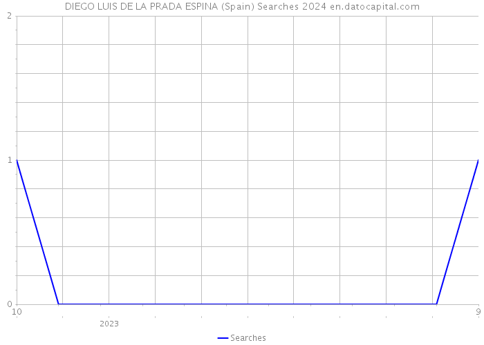 DIEGO LUIS DE LA PRADA ESPINA (Spain) Searches 2024 